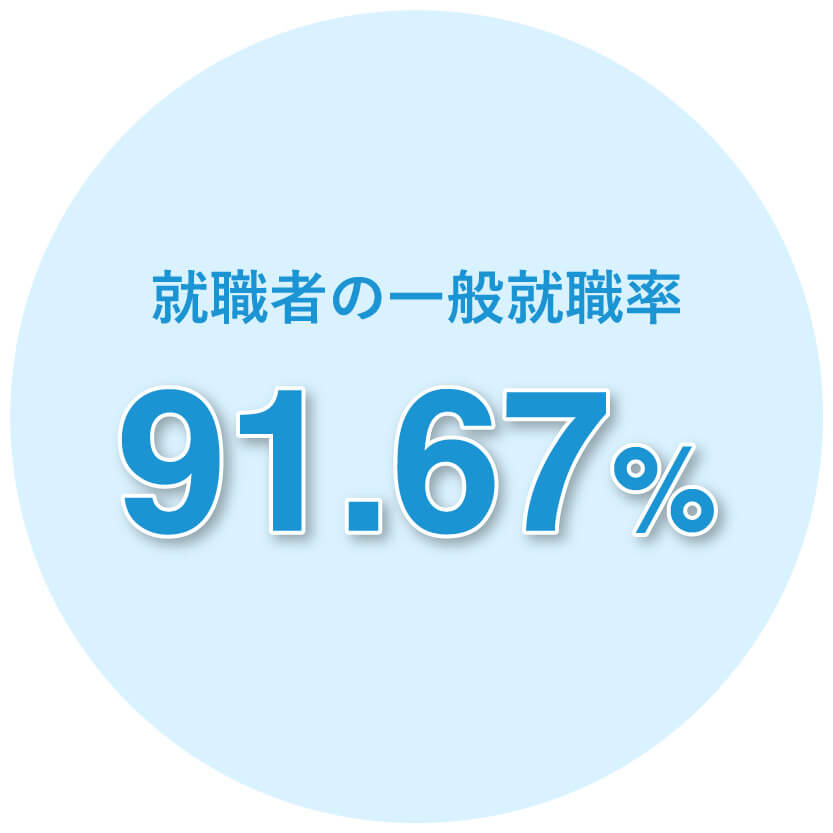 就職者の一般就職率-91.67%
