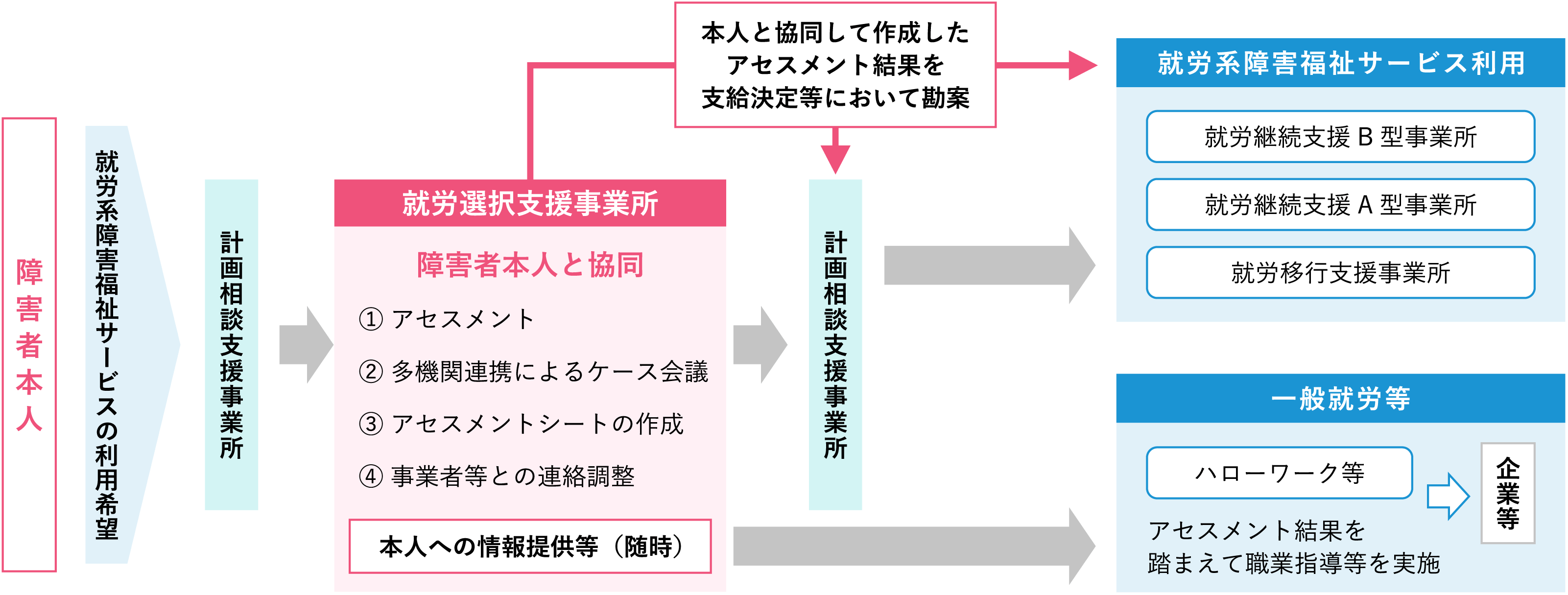 図:就労選択支援の流れ