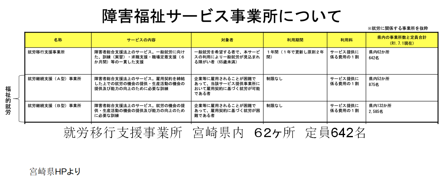 障がい福祉サービス事業所について