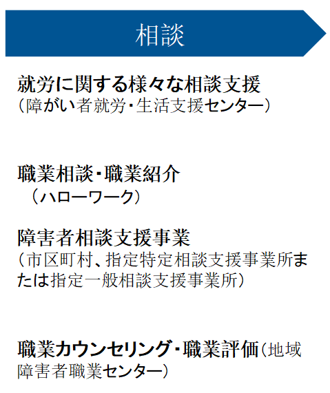 障がい者の就労に関する相談場所