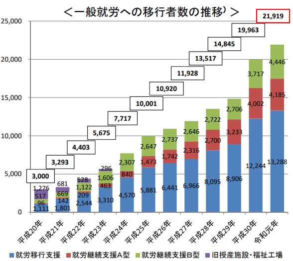 一般就労への移行者数の推移