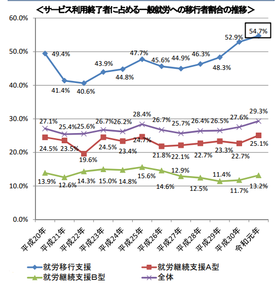 サービス利用終了者に占める一般就労への移行者割合の推移