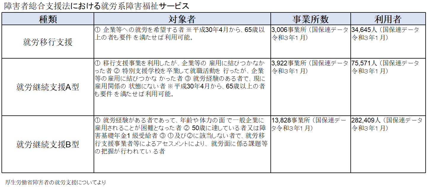 就労移行支援・就労継続支援A型・就労継続支援B型の説明