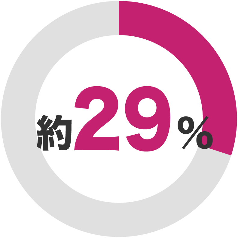 【障がい者就労100%への進行度】 全国-約29%