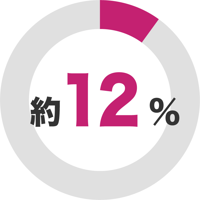 【障がい者就労100%への進行度】 宮崎-約12%
